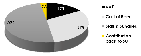 Example of the breakdown of the price of a pint