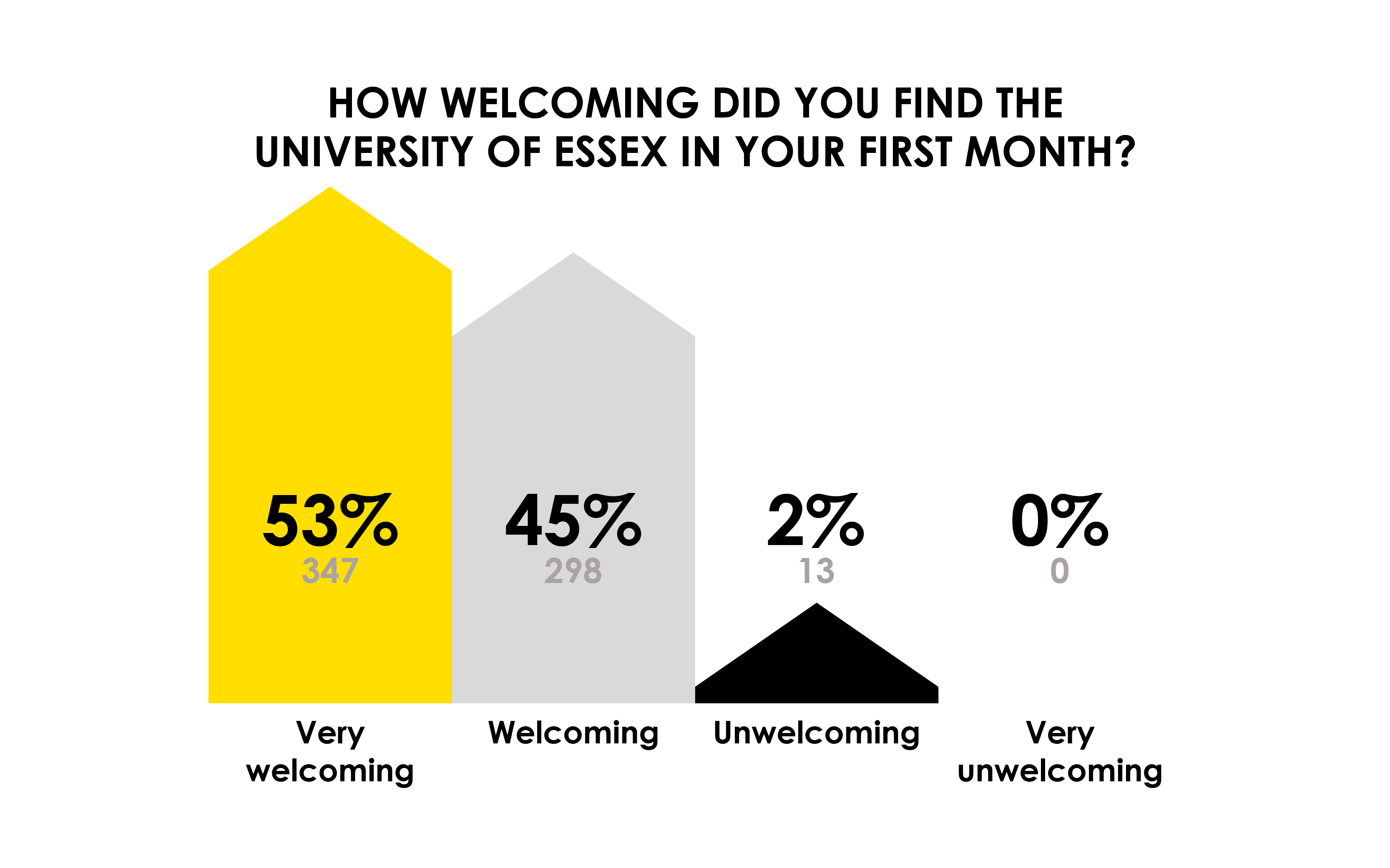 graph showing 53% of new students found essex very welcoming