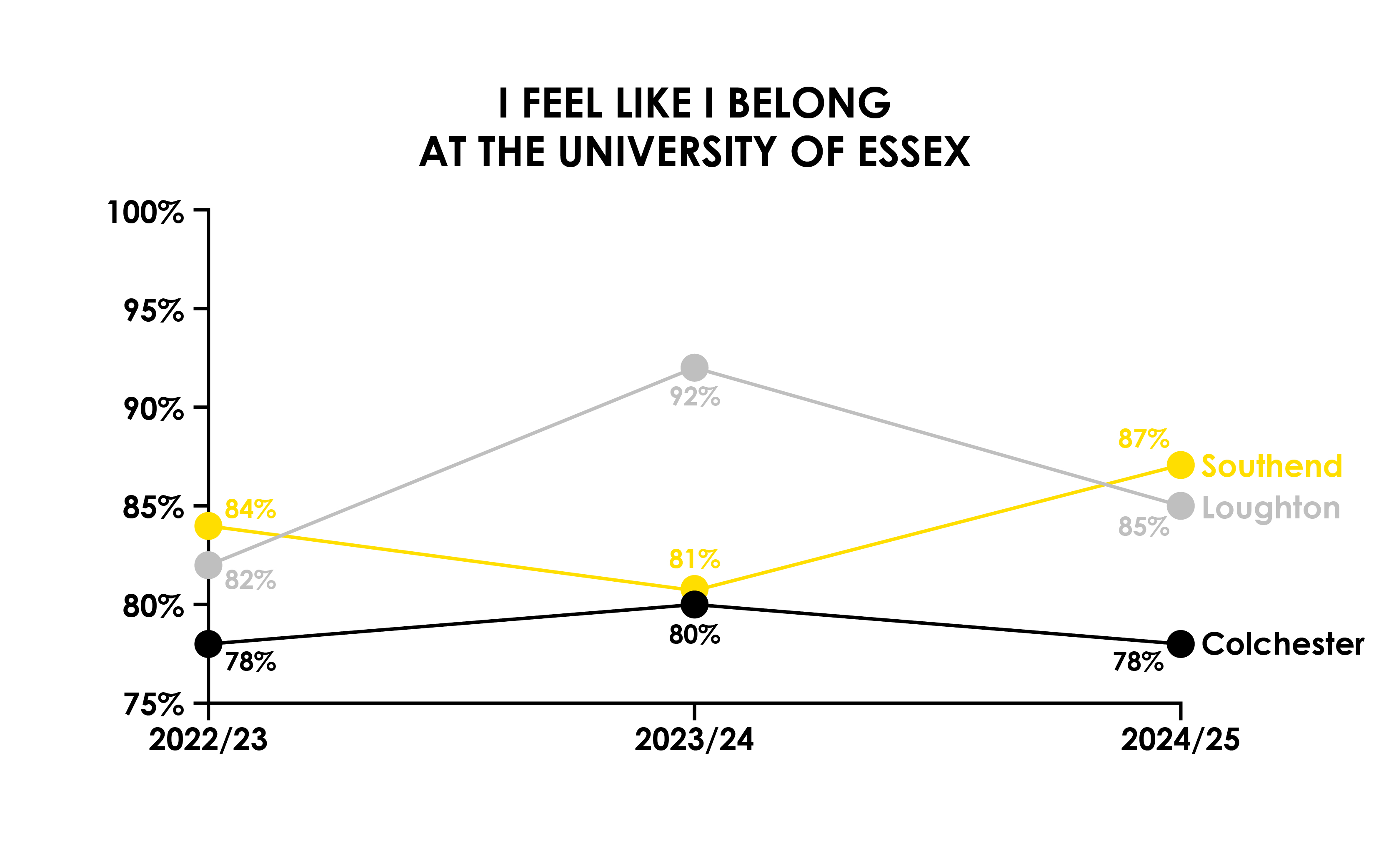 graph showing students feelng they belong at essex