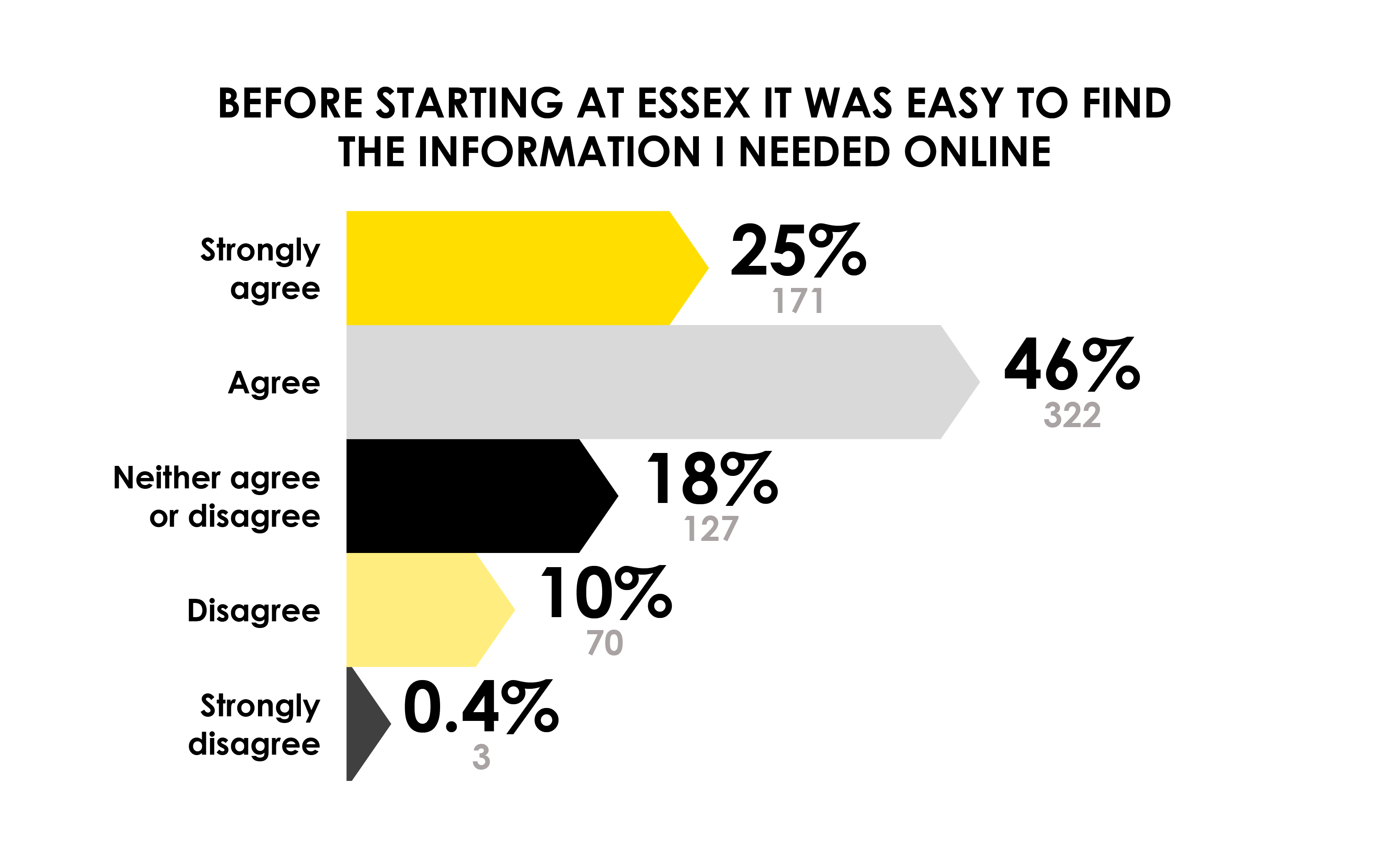 graph showing 46% of students feel like they could find essex information online