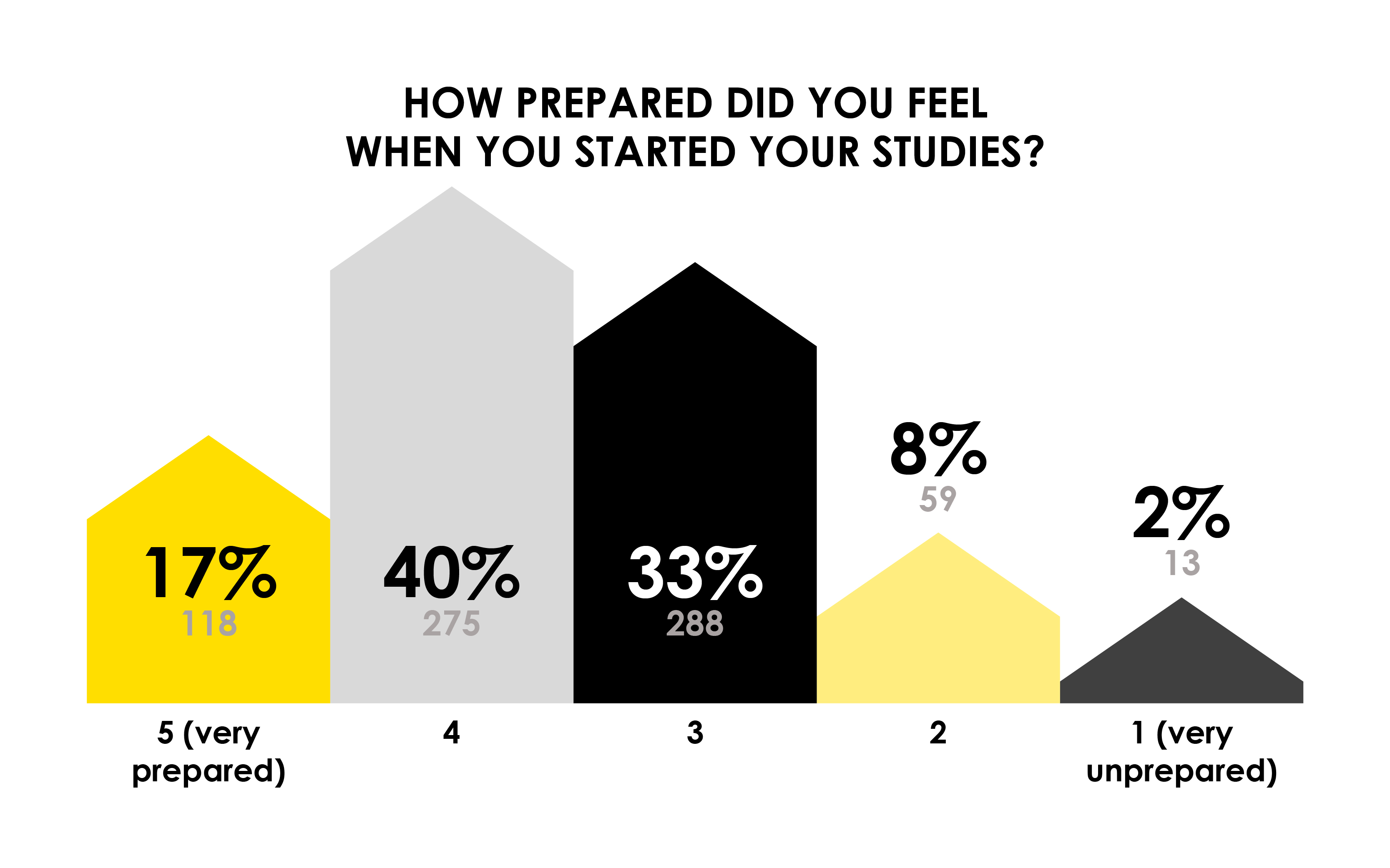 graph plotting preparedness to start studies