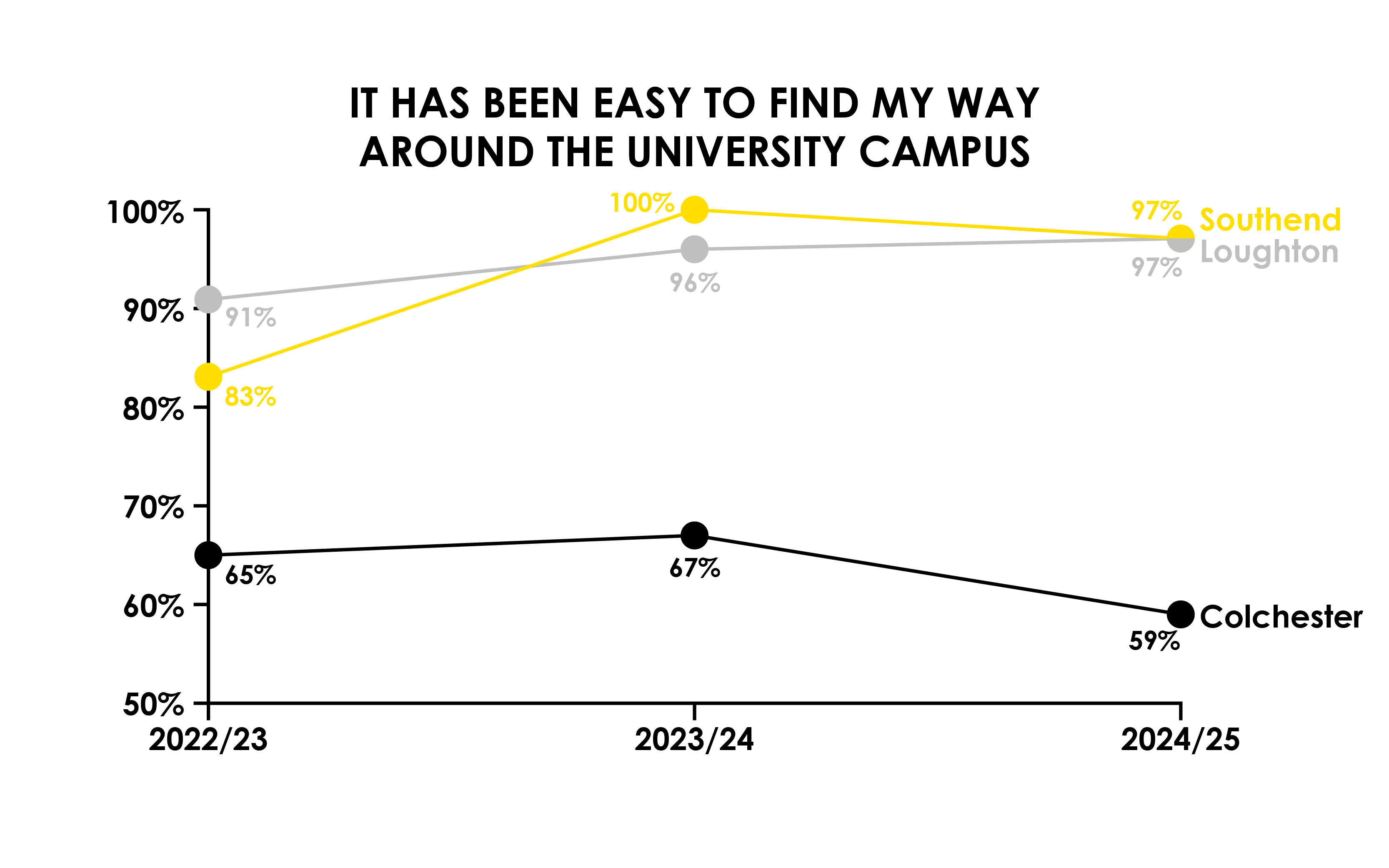 graph showing ease of navigating essex campus