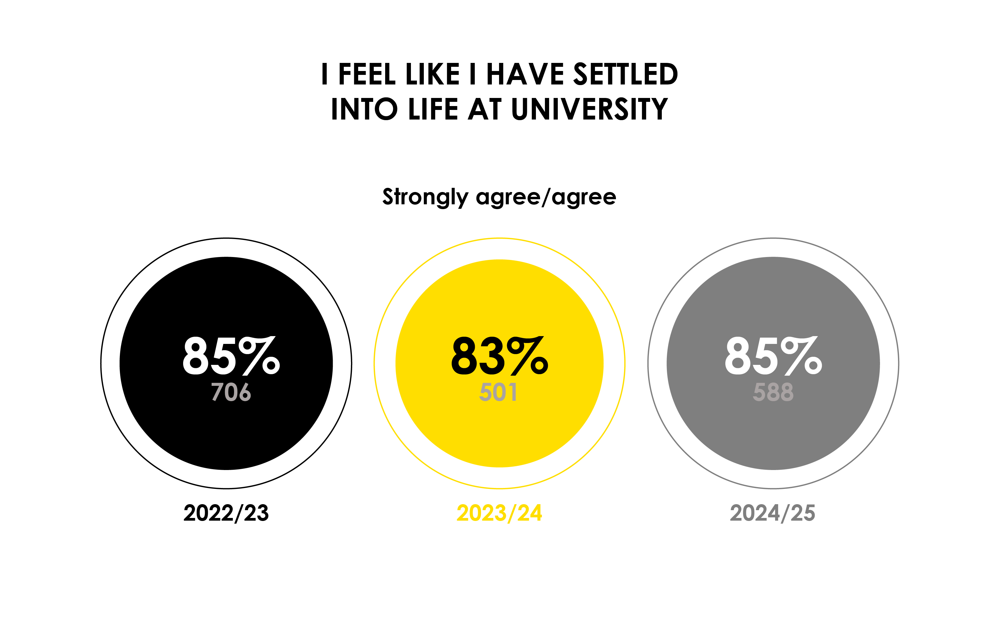 graph showing 85% of students feel they have settled into essex university