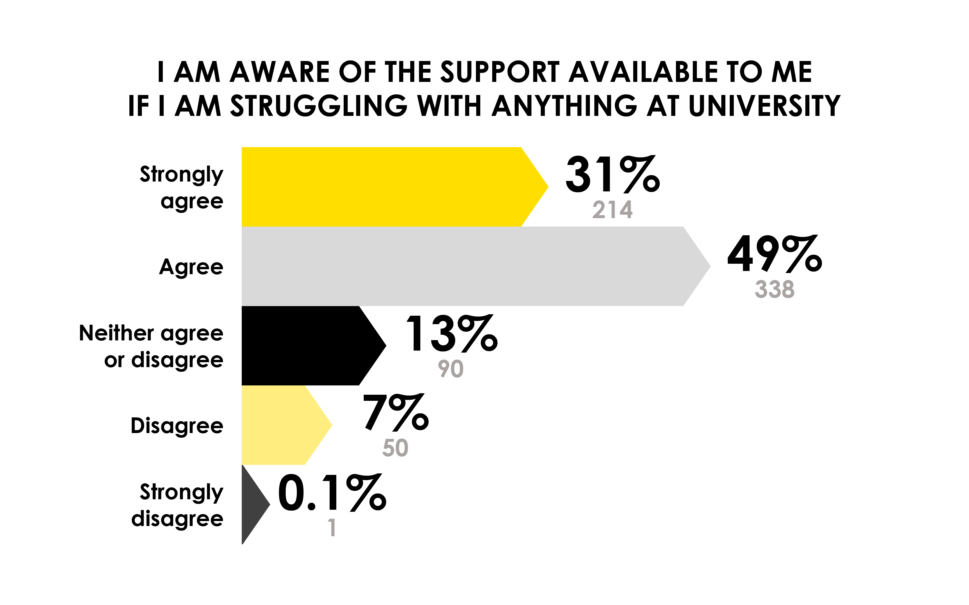 graph detailing knowledge of support available