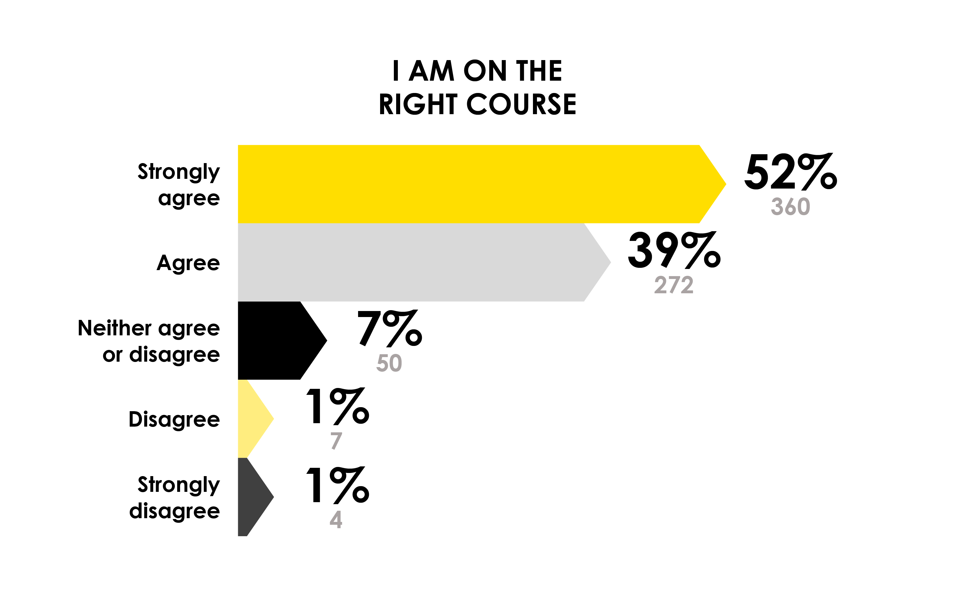 graph asking people if they think they're on the right course