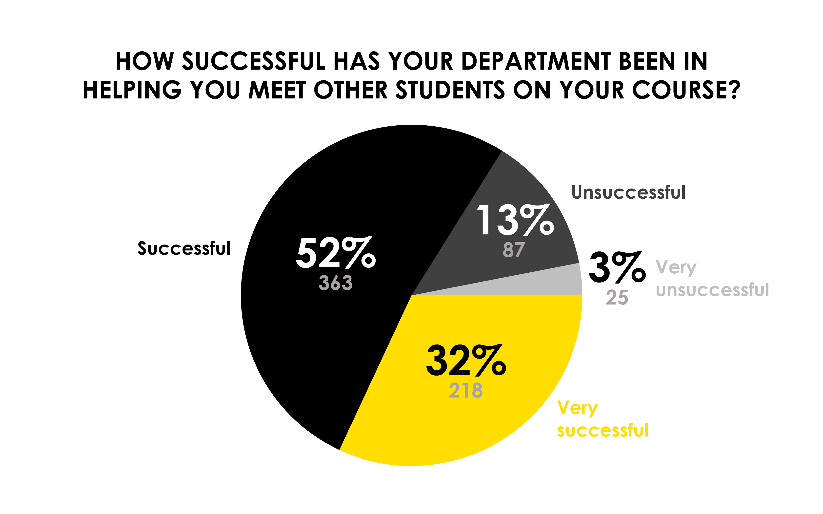 pie chart about departments helping students meet each other