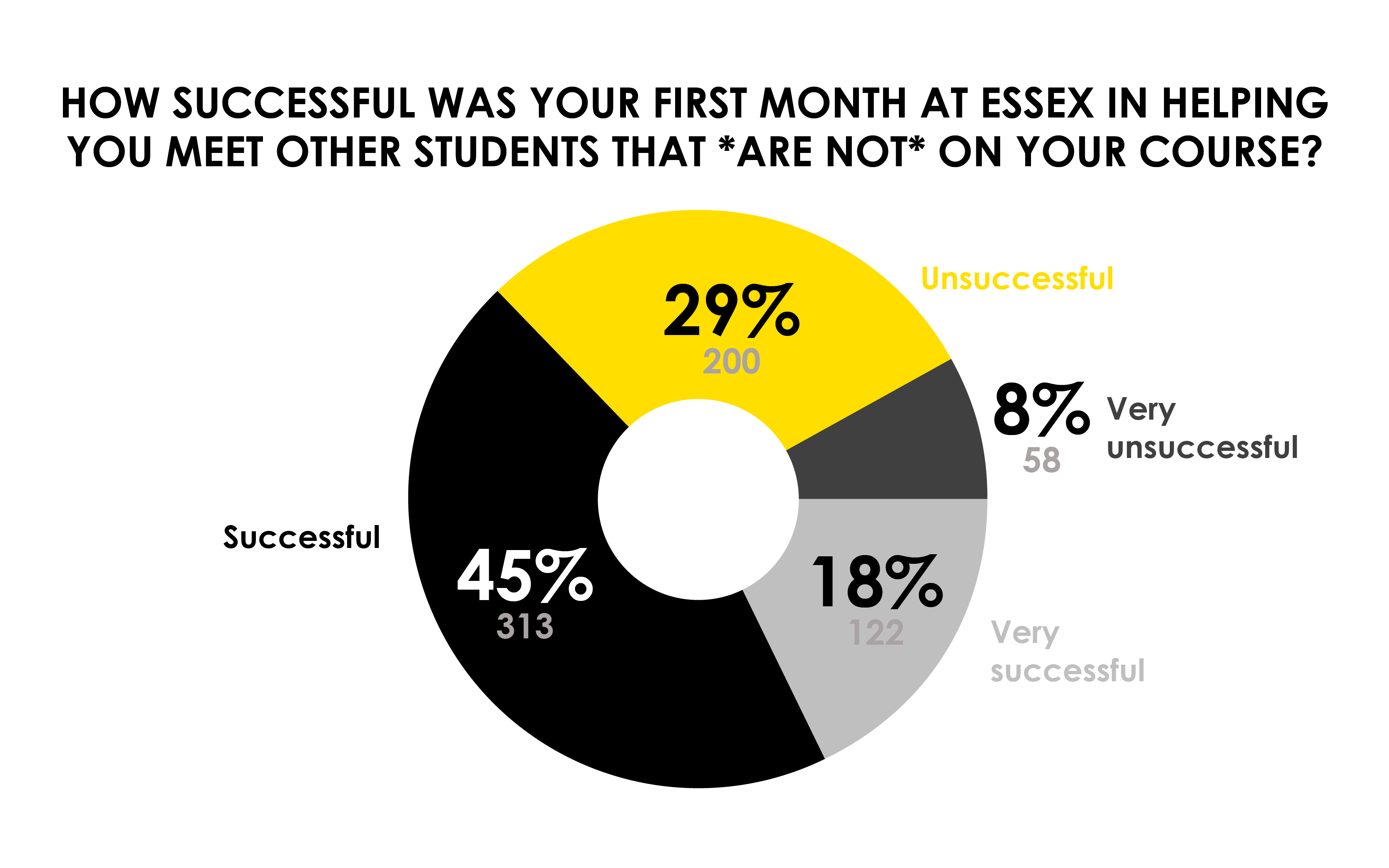 pie chart about meeting students not on your course
