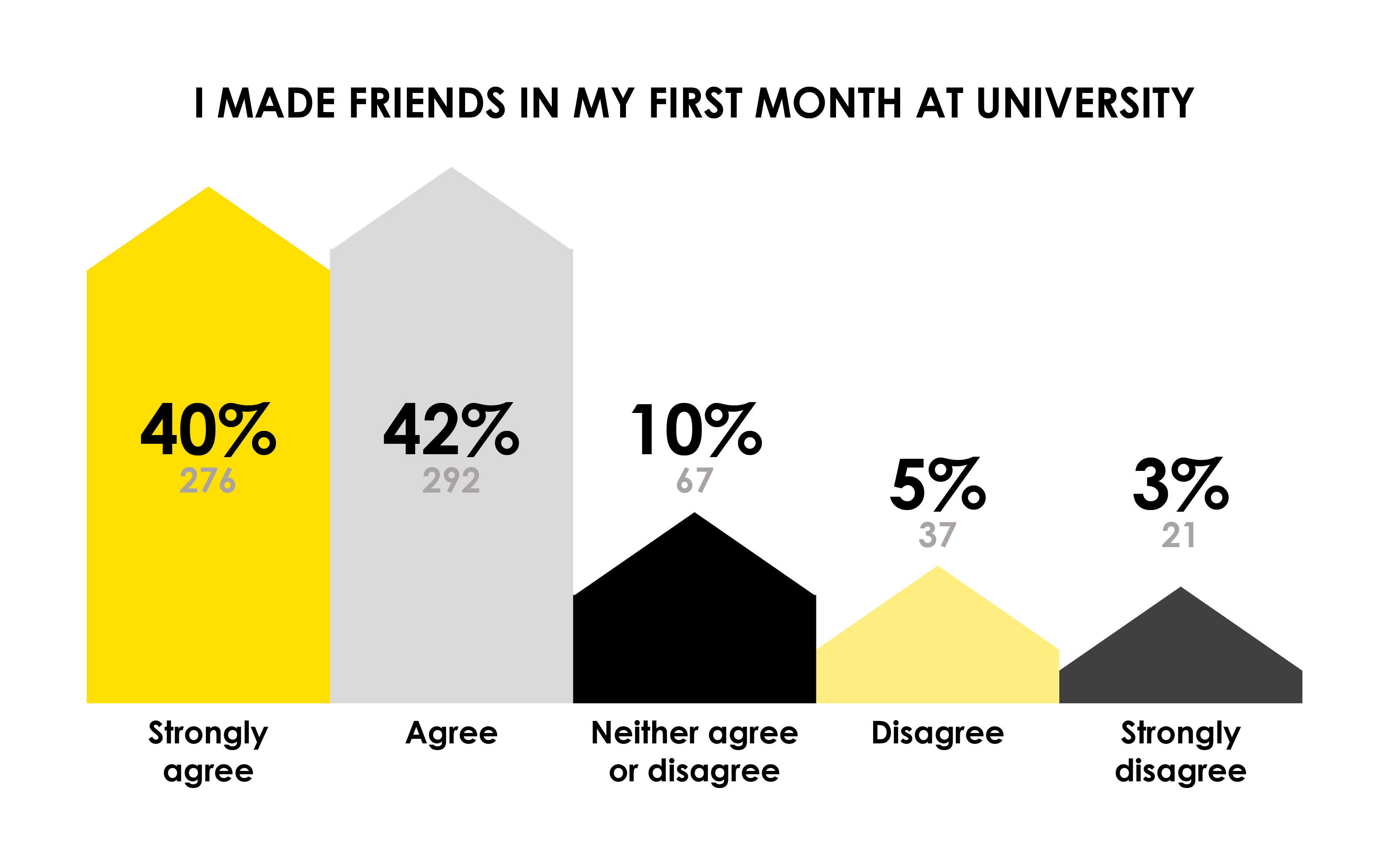 graph asking if people have made friends at essex university