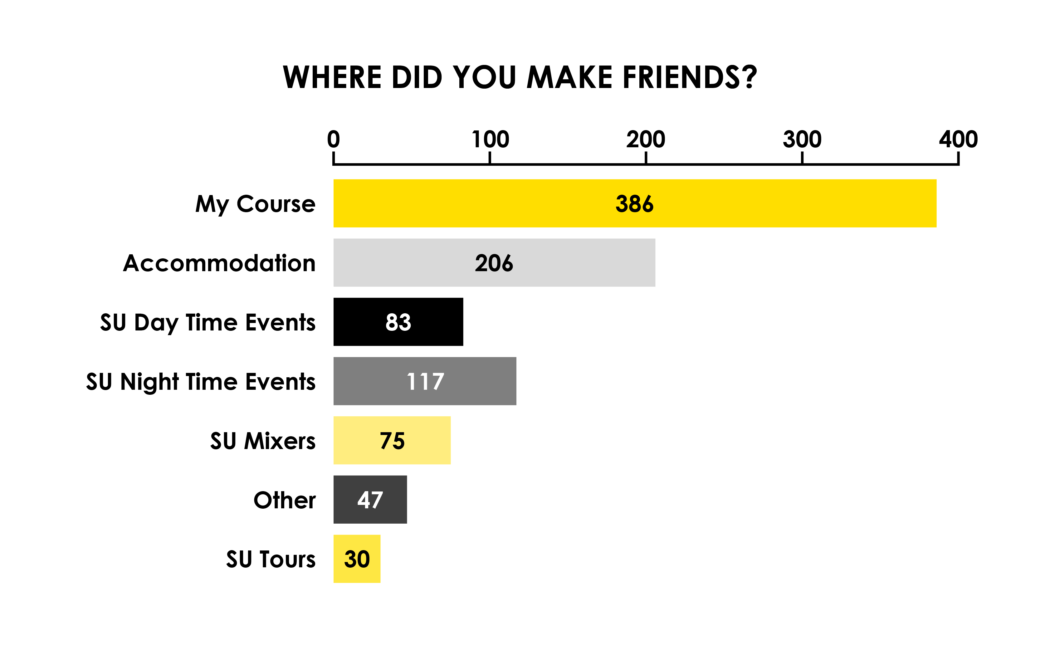 bar chart asking people where they made their friends